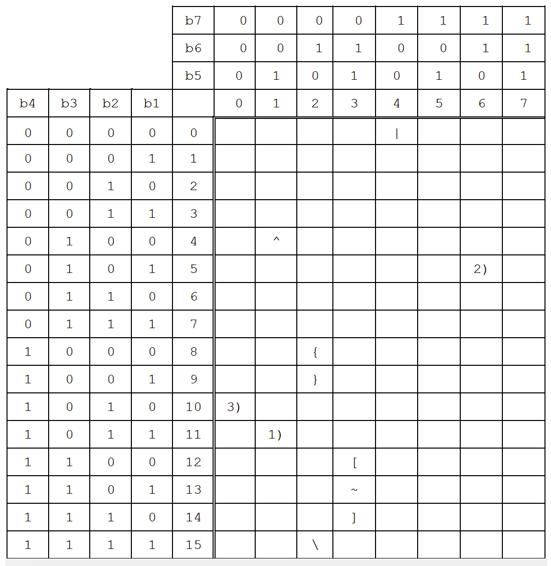 gsm7 alphabet extension