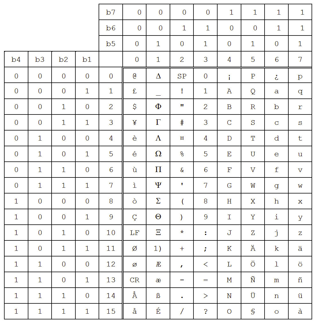 gsm7 alphabet